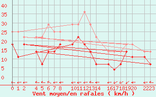Courbe de la force du vent pour Bujarraloz