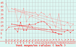 Courbe de la force du vent pour Segl-Maria