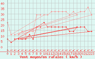 Courbe de la force du vent pour Melle (Be)