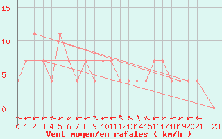 Courbe de la force du vent pour Pozega Uzicka