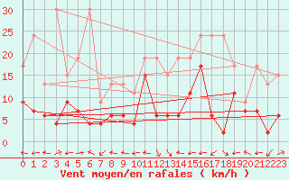 Courbe de la force du vent pour Engelberg