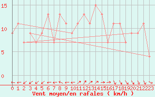 Courbe de la force du vent pour Culdrose