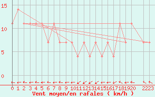 Courbe de la force du vent pour Maopoopo Ile Futuna