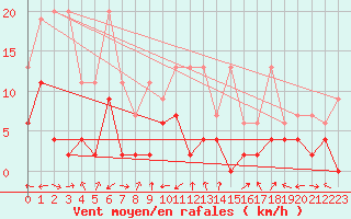 Courbe de la force du vent pour Sion (Sw)