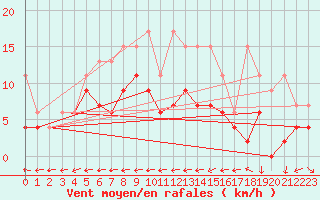 Courbe de la force du vent pour Cressier
