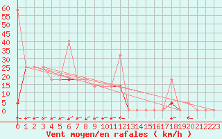 Courbe de la force du vent pour Fet I Eidfjord