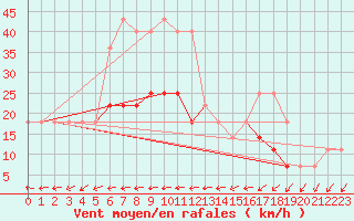 Courbe de la force du vent pour Dragasani