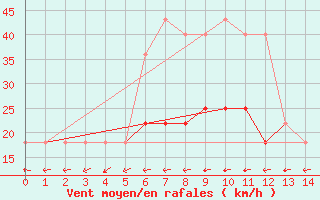 Courbe de la force du vent pour Dragasani