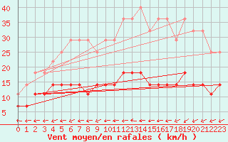 Courbe de la force du vent pour Kilsbergen-Suttarboda