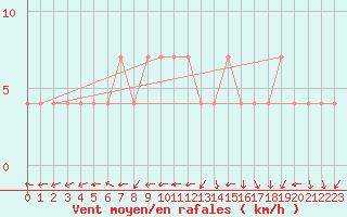Courbe de la force du vent pour Deutschlandsberg
