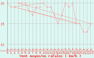 Courbe de la force du vent pour Gibraltar (UK)