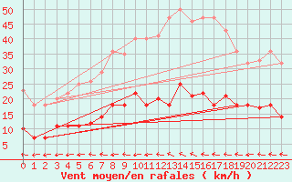 Courbe de la force du vent pour Waren