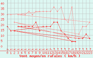 Courbe de la force du vent pour Retie (Be)