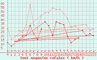 Courbe de la force du vent pour Drumalbin