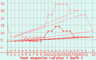 Courbe de la force du vent pour Gilbues