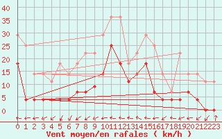 Courbe de la force du vent pour Padrn