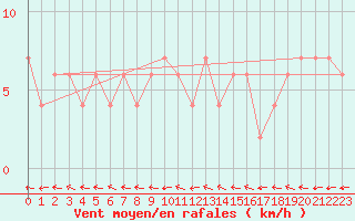 Courbe de la force du vent pour Mt Nowa Nowa