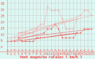 Courbe de la force du vent pour Turku Artukainen