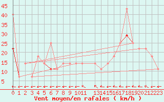 Courbe de la force du vent pour Fortun