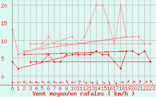 Courbe de la force du vent pour Ble - Binningen (Sw)