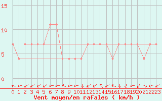 Courbe de la force du vent pour Dumbraveni