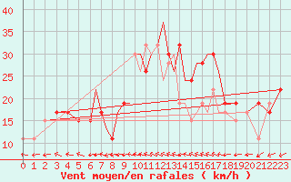 Courbe de la force du vent pour Salamanca / Matacan