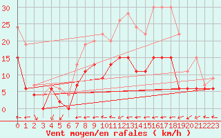 Courbe de la force du vent pour Shobdon