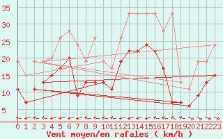 Courbe de la force du vent pour Grand Saint Bernard (Sw)