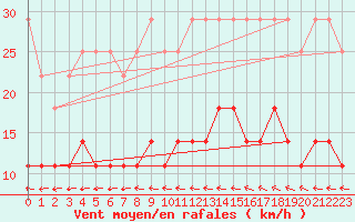 Courbe de la force du vent pour Lindenberg