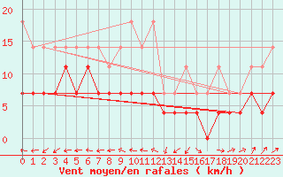 Courbe de la force du vent pour Kaisersbach-Cronhuette