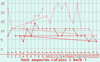 Courbe de la force du vent pour Straubing