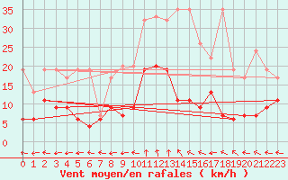 Courbe de la force du vent pour Ble - Binningen (Sw)