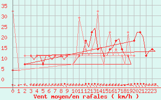Courbe de la force du vent pour Trondheim / Vaernes
