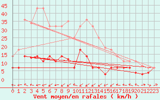 Courbe de la force du vent pour Cabo Peas