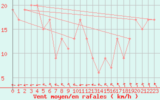 Courbe de la force du vent pour Emerald