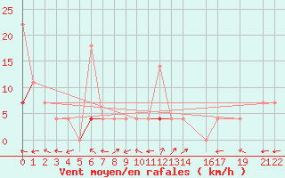 Courbe de la force du vent pour Hjartasen