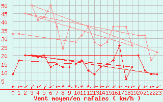 Courbe de la force du vent pour Eggishorn