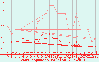 Courbe de la force du vent pour Lindenberg