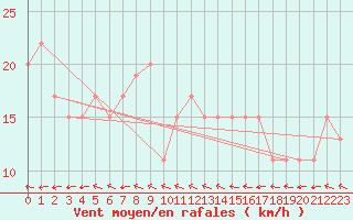Courbe de la force du vent pour Meekatharra Airport