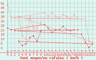 Courbe de la force du vent pour Visp