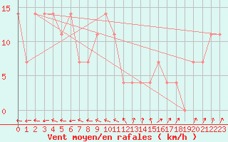 Courbe de la force du vent pour Geilenkirchen