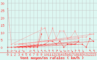 Courbe de la force du vent pour Ebnat-Kappel