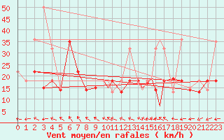 Courbe de la force du vent pour Island Lake, Man.