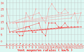 Courbe de la force du vent pour Nova Gorica
