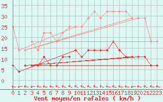 Courbe de la force du vent pour Lingen