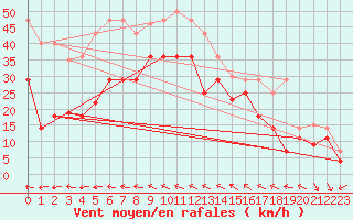 Courbe de la force du vent pour Cdiz
