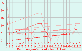 Courbe de la force du vent pour Lesce