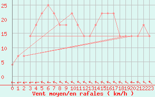 Courbe de la force du vent pour Fagerholm