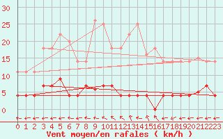 Courbe de la force du vent pour Plasencia