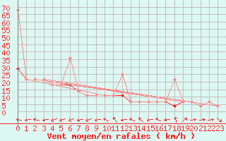 Courbe de la force du vent pour Tryvasshogda Ii